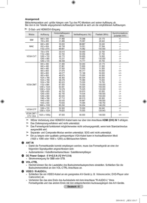 Page 8
Deutsch - 
Anzeigemodi
Bildschirmposition und -größe hängen vom Typ des PC-Monitors und seiner Auflösung ab. Bei den in der Tabelle angegebenen Auflösungen handelt es sich um die empfohlenen Auflösungen.
D-Sub- und HDMI/DVI-Eingang
ModusAuflösungHorizontalfrequenz (kHz)Vertikalfrequenz (Hz)Pixeltakt (MHz)Synchronisationspolarität (H/V)
IBM640 x 350 720 x 40031.46931.46970.08670.08725.17528.322+/--/+
MAC640 x 480832 x 624 1152 x 870
35.00049.72668.681
66.66774.55175.062
30.24057.284100.000...