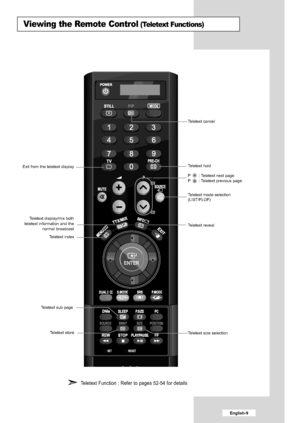 Page 11
English-9

Viewing the Remote Control(Teletext Functions)

Exit from the teletext display
P: T eletext next page
P:  T eletext previous page

Teletext Function : Refer to pages 52-54 for details

Teletext display/mix both
teletext information and the normal broadcast
T eletext sub page T
eletext cancel
Teletext hold
Teletext mode selection
(LIST/FLOF)
T eletext reveal
Teletext index
Teletext size selectionTeletext store

01 BN68-00956D-04Eng.qxd  11/29/05  4:14 PM  Page 9
 
