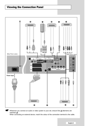 Page 7
English-5

Viewing the Connection Panel

Power Input

Whenever you connect an audio or video system to your set, ensure that a\
llelements are
switched of
f. 
When connecting an external device, match the colour of the connection t\
erminal to the cable.

[Side Panel Jacks]
[Rear Panel Jacks]

01 BN68-00956D-04Eng.qxd  11/29/05  4:14 PM  Page 5
 