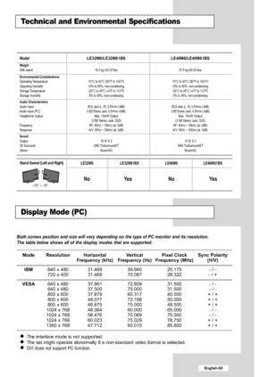 Page 67
English-65

Technical and Environmental Specifications
Display Mode (PC)

Both screen position and size will vary depending on the type of PC moni\
tor and its resolution.
The table below shows all of the display modes that are supported:

Mode Resolution Horizontal Vertical Pixel Clock Sync Polarity
Frequency (kHz) Frequency (Hz) Frequency (MHz) (H/V)
IBM
640 x 480 31.469 59.940 25.175 - / -
720 x 400 31.469 70.087 28.322 - / +

VESA
640 x 480 37.861 72.809 31.500 - / -
640 x 480 37.500 75.000 31.500 -...