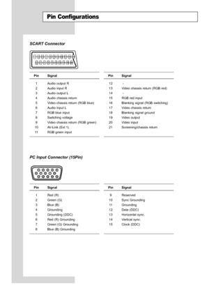 Page 68
English-66

Pin Configurations

SCART Connector

Pin Signal

1Audio output R
2 Audio input R
3 Audio output L
4 Audio chassis return
5V ideo chassis return (RGB blue)
6 Audio input L
7 RGB blue input
8 Switching voltage
9V ideo chassis return (RGB green)
10 AV-Link (Ext 1) 11 RGB green input

Pin Signal

12 -
13 Video chassis return (RGB red)
14 -
15 RGB red input
16 Blanking signal (RGB switching)
17 Video chassis return
18 Blanking signal ground
19 Video output
20 Video input
21 Screening/chassis...