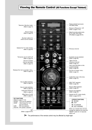 Page 10
English-8

Viewing the Remote Control (All Functions Except Teletext)

Number buttons for 
direct channel access
Automatic Power-off
(Refer to page 41)
When your remote does not work,
change the batteries and press the
“RESET” button for 2-3 seconds
before use.
Picture freeze(Refer to page 25)
The performance of the remote control may be affected by bright light.

Picture-In-Picture On / Off(Refer to pages 31-32)
Make the remote control works
for TV, VCR, CATV, DVD,
STB  (Refer to pages 55~57)...