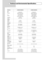 Page 66
English-64

Technical and Environmental Specifications

Model NameLE32M6/LE32M61BS LE40M6/LE40M61BS
Panel
Size 32" Diagonal (16:9) 40" Diagonal (16:9)
Display Size 697.68 (H) x 392.26 (V) mm 885.17(H) x 497.66(V) mm
(27.47 (H) x 15.44 (V) inches) (34.85(H) x 19.59(V) inches)
T ype a-si TFT active matrix a-si TFT active matrix
Pixel Pitch 0.511 (H) x 0.511 (V) mm 0.648(H) x 0.216(V) mm (0.0201 (H) x 0.0201(V) inches) (0.027(H) x 0.0085(V) inches)
V iewing Angle 178/178  (H/V) 178/178(H/V)...