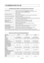 Page 22English-20
Technical and Environmental Specifications 
RECOMMENDATIONS FOR USE
No sound or picture
Normal picture but no sound
No picture or black and white picture
Sound and picture interference
Blurred or snowy picture, 
distorted sound
Remote control malfunctions
“Check signal cable.” 
message is displayed.
On PC mode, “Not Supported Mode.”
message is displayed.
The TFT LCD panel uses a panel consisting of sub pixels (3,133,440) which requ\
ire sophisticated technology to produce. 
However, there may...