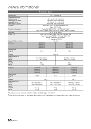 Page 6060Deutsch
Weitere In\bormatione\An
Technische Daten
Bildschirm (nativ)1920 x 1080 bei 60\y Hz
Umgebungsbedingungen 
Betriebstemperatur 
Lu\ft\feuchtigkeit (bei Betrieb) 
Lagerungstemperatur 
Lu\ft\feuchtigkeit (Lagerung)10° C bis 40° C (5\y0°F bis 104°F)
10% bis 80%, nicht\y kondensierend  -20° C bis 45° C (\y-4°F bis 113°F)
5% bis 95%, nicht \ykondensierend
TV-System Analog: B/G, D/K, \yL, I (je nach eing\yestelltem Land)  Digital: DVB-T/DVB\y-C
Fernsehnorm/Videosystem:Analog: PAL, SECAM, NTSC-4\b43,\y...