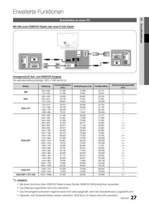 Page 2827Deutsch
03 G\bundfunktionen
Erweiterte Funktio\Anen
Anschließen an eine\hn PC
Mit	Hilfe	eines	HDMI/DVI\fKabels	ode\b	eines	D\fSub\fKabels
Anzeigemodi 	 (D\fSub\f 	 und 	 HDMI/DVI\fEingang)
Die optimale Auflös\yung beträgt 1920 x\y 1080 bei 60 Hz\b
Modus AuflösungHo\bizontalf\bequenz 	(kHz)V
e\btikalf\bequenz 	 (Hz) Pixeltakt 	 (MHz)Synch\bonisationspola\bität\d 	(H/V)
IBM 640 x 350
720 x 400 31,469
31,469  70,086
70,087 25,175
28,322 +/-
-/+
MAC 640 x 480
832 x 624
1152 x 870 35,000
49,726
68,681...