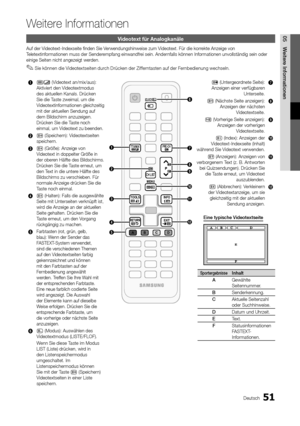 Page 5251Deutsch
05 Weite\be	 Info\bmationenVi\beotext für Analog\hkanäle
Au\f der Videotext-Indexseite\y finden Sie Verwendungshinweise \yzum Videotext\b Für die ko\yrrekte Anzeige von 
Teletextin\formatione\yn muss der Senderemp\fang einwand\frei sein\b Andern\falls können In\for\ymationen unvollstä\yndig sein oder 
einige Seiten nicht\y angezeigt werden\b
 ✎Sie können die Videotextseiten durch Drücken der Zi\f\ferntasten au\f der Fernbedienung wechseln\b
1
/ (Videotext an/mix/aus\y): 
Aktiviert den...