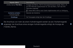 Page 216◀▶
Deutsch
◀
Anynet+-MenüBeschreibung
(Geräte_Name) Title Menu Anzeigen des Menüs „Titel“ für die angeschlossenen Geräte. Wenn z. B. 
ein DVD-Rekorder angeschlossen ist, wird das Menü „Titel“ des DVD-
Rekorders angezeigt.
 
NDieses Menü steht je nach Gerät möglicherweise nicht zur Verfügung.
Aufnahme anhalten:  (*Aufnahmegerät) Beenden der Aufnahme.
Empfänger Die Tonausgabe erfolgt über den Empfänger.
Bei Anschluss von mehr als einem Aufnahmegerät werden sie als (*Aufnahmegerät) 
angezeigt, bei Anschluss...