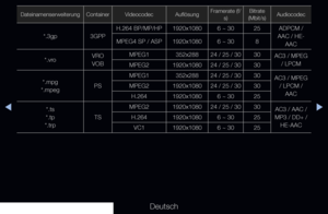 Page 249▶◀▶
Deutsch
DateinamenserweiterungContainerVideocodec AuflösungFramerate (f/
s) Bitrate 
(Mbit/s) Audiocodec
*.3gp
3GPPH.264 BP/MP/HP
1920x10806 ~ 3025ADPCM / 
AAC / HE- AAC
MPEG4 SP / ASP
1920x10806 ~ 308
*.vro VRO 
VOBMPEG1 
352x28824 / 25 / 30 30
AC3 / MPEG 
/ LPCM
MPEG2 1920x108024 / 25 / 30 30
*.mpg  
*.mpeg PSMPEG1
352x28824 / 25 / 30 30
AC3 / MPEG 
/ LPCM /  AAC
MPEG2
1920x108024 / 25 / 30 30
H.264 1920x1080 6 ~ 3025
*.ts  
*.tp  
*.trp TSMPEG2
1920x108024 / 25 / 30 30
AC3 / AAC / 
MP3 / DD+ /...