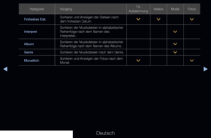 Page 261▶◀▶
Deutsch
KategorieVorgang TV-
Aufzeichnung Videos
MusikFotos
Frühestes Dat. Sortieren und Anzeigen der Dateien nach 
dem frühesten Datum.
>
> >
Interpret Sortieren der Musikdateien in alphabetischer 
Reihenfolge nach dem Namen des 
Interpreten.
>
Album Sortieren der Musikdateien in alphabetischer 
Reihenfolge nach dem Namen des Albums.
>
Genre Sortieren der Musikdateien nach dem Genre.
>
Monatlich Sortieren und Anzeigen der Fotos nach dem 
Monat.
>
>
   