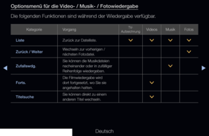 Page 262◀▶
Deutsch
◀
Optionsmenü für die Video- / Musik- / Fotowiedergabe
Die folgenden Funktionen sind während der Wiedergabe verfügbar.
KategorieVorgangTV-
AufzeichnungVideos MusikFotos
Liste  Zurück zur Dateiliste.
>>>>
Zurück / Weiter Wechseln zur vorherigen / 
nächsten Fotodatei.
>
Zufallswdg. Sie können die Musikdateien 
nacheinander oder in zufälliger 
Reihenfolge wiedergeben.
>
Forts. Die Filmwiedergabe wird 
dort fortgesetzt, wo Sie sie 
angehalten hatten.
>
Titelsuche Sie können direkt zu einem...