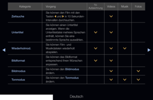 Page 263▶◀▶
Deutsch
KategorieVorgangTV-
AufzeichnungVideos MusikFotos
Zeitsuche Sie können den Film mit den 
Tasten 
l und 
r in 10 Sekunden-
Intervallen durchsuchen. >
Untertitel Sie können einen Untertitel 
anzeigen. Wenn die 
Untertiteldatei mehrere Sprachen 
enthält, können Sie eine 
bestimmte Sprache auswählen.
>
>
Wiederholmod. Sie können Film- und 
Musikdateien wiederholt 
abspielen.
>
>>
Bildformat Sie können das Bildformat 
entsprechend Ihren Wünschen 
anpassen.
>
>
Bildmodus Sie können den Bildmodus...