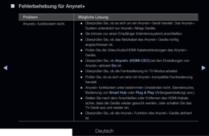 Page 279▶◀▶
Deutsch
 
■
Fehlerbehebung für Anynet+
Problem Mögliche Lösung
Anynet+ funktioniert nicht.
 
•Überprüfen Sie, ob es sich um ein Anynet+-Gerät handelt. Das An\
ynet+-
System unterstützt nur Anynet+-fähige Geräte.
 
•Sie können nur einen Empfänger (Heimkinosystem) anschließen.
 
•Überprüfen Sie, ob das Netzkabel des Anynet+-Geräts richtig 
angeschlossen ist.
 
•Prüfen Sie die Video/Audio/HDMI-Kabelverbindungen des Anynet+-
Geräts.
 
•Überprüfen Sie, ob Anynet+ (HDMI-CEC) bei den Einstellungen von...