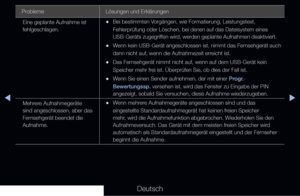 Page 291▶◀▶
Deutsch
Probleme Lösungen und Erklärungen
Eine geplante Aufnahme ist 
fehlgeschlagen.
 
•Bei bestimmten Vorgängen, wie Formatierung, Leistungstest, 
Fehlerprüfung oder Löschen, bei denen auf das Dateisystem eines 
USB-Geräts zugegriffen wird, werden geplante Aufnahmen deaktiviert.
 
•Wenn kein USB-Gerät angeschlossen ist, nimmt das Fernsehgerät auch 
dann nicht auf, wenn die Aufnahmezeit erreicht ist.
 
•Das Fernsehgerät nimmt nicht auf, wenn auf dem USB-Gerät kein 
Speicher mehr frei ist. Überprüfen...