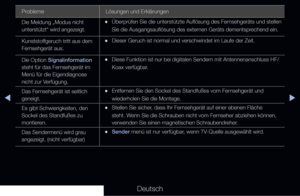 Page 293▶◀▶
Deutsch
Probleme Lösungen und Erklärungen
Die Meldung „Modus nicht 
unterstützt“ wird angezeigt.
 
•Überprüfen Sie die unterstützte Auflösung des Fernsehgeräts und stellen 
Sie die Ausgangsauflösung des externen Geräts dementsprechend ein.
Kunststoffgeruch tritt aus dem 
Fernsehgerät aus.
 
•Dieser Geruch ist normal und verschwindet im Laufe der Zeit.
Die Option Signalinformation 
steht für das Fernsehgerät im 
Menü für die Eigendiagnose 
nicht zur Verfügung.
 
•Diese Funktion ist nur bei digitalen...