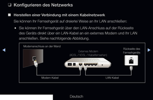 Page 88◀▶◀
Deutsch
 
❑
Konfigurieren des Netzwerks
 
■
Herstellen einer Verbindung mit einem Kabelnetzwerk
Sie können Ihr Fernsehgerät auf dreierlei Weise an Ihr LAN anschließen:
 
●Sie können Ihr Fernsehgerät über den LAN-Anschluss auf der Rückseite 
des Geräts direkt über ein LAN-Kabel an ein externes Modem und Ihr LAN 
anschließen. Siehe nachfolgende Abbildung.
Modemanschluss an der Wand
Rückseite des 
Fernsehgeräts
LAN-Kabel
Modem-Kabel Externes Modem  
(ADSL / VDSL / Kabelfernsehen)
Voreinstellung
   