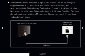 Page 90◀▶◀
Deutsch
 
●Je nachdem, wie Ihr Netzwerk aufgebaut ist, können Sie Ihr Fernsehgerät 
möglicherweise auch an Ihr LAN anschließen, indem Sie den LAN-
Anschluss auf der Rückseite des Geräts direkt über ein LAN-Kabel mit einer 
Netzwerkdose verbinden. Siehe nachfolgende Abbildung. Beachten Sie, dass\
 
die Netzwerkdose mit einem Modem oder Router irgendwo in Ihrem Haus 
verbunden sein muss.
LAN-Anschluss an der Wand Rückseite des 
Fernsehgeräts
LAN-Kabel
   