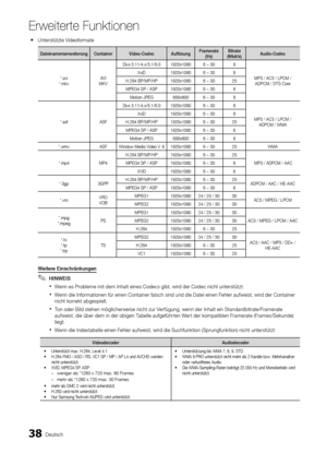 Page 3938Deutsch
Erweiterte Funktio\Anen
 yUnterstützte V ideo\formate
Dateinamense\bweite\b\dung Containe\b Video\fCodec Auflösung F\bame\bate 	(f/s)Bit\bate
	(Mbit/s)Audio\fCodec
*\bavi   
*\bmkv AVI  
MKV Divx 3\b11/4\bx/5\b1/6\b\y0 1920x1080 6 ~ 30 8
MP3 / AC3 / LPCM /\y ADPCM / DTS Core
XviD
1920x1080 6 ~ 30 8
H\b264 BP/MP/HP 1920x1080 6 ~ 30 25 MPEG4 SP / ASP 1920x1080 6 ~ 30 8 Motion JPEG 800x600 6 ~ 30 8
*\bas\f ASFDivx 3\b11/4\bx/5\b1/6\b\y0 1920x1080 6 ~ 30 8
MP3 / AC3 / LPCM /\y ADPCM / WMA
XviD...