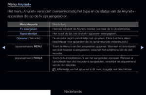 Page 215▶◀▶
Nederlands
Menu Anynet+
Het menu Anynet+ verandert overeenkomstig het type en de status van de Anynet+-
apparaten die op de tv zijn aangesloten.
Menu Anynet+Beschrijving
Tv weergeven Hiermee schakelt de Anynet+-modus over naar de tv-uitzendmodus.
Apparatenlijst Hier wordt de lijst met Anynet+-apparaten weergegeven.
Opname: (*recorder) De recorder begint onmiddellijk met opnemen. (Deze functie is alleen 
beschikbaar voor apparaten die de opnamefunctie ondersteunen.)
(apparaatnaam) MENU Toont de...