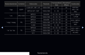Page 249▶◀▶
Nederlands
BestandsextensieContainerVideocodec ResolutieFramesnelheid 
(fps) Bitsnelheid 
(Mbps) Audiocodec
*.3gp 3GPPH.264 BP / MP / HP
1920x10806 ~ 3025ADPCM / 
AAC / HE- AAC
MPEG4 SP / ASP
1920x10806 ~ 308
*.vro VRO VOB MPEG1 
352x28824 / 25 / 30 30
AC3 / MPEG 
/ LPCM
MPEG2 1920x108024 / 25 / 30 30
*.mpg *.mpeg PSMPEG1
352x28824 / 25 / 30 30
AC3 / MPEG 
/ LPCM /  AAC
MPEG2
1920x108024 / 25 / 30 30
H.264 1920x1080 6 ~ 3025
*.ts *.tp *.trp TSMPEG2
1920x108024 / 25 / 30 30
AC3 / AAC / 
MP3 / DD+ /...