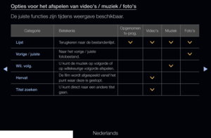 Page 262◀▶
Nederlands
◀
Opties voor het afspelen van video's / muziek / foto's
De juiste functies zijn tijdens weergave beschikbaar.
CategorieBetekenis Opgenomen 
tv-prog. Video's
Muziek Foto's
Lijst  Terugkeren naar de bestandenlijst.
>>>>
Vorige / juiste Naar het vorige / juiste 
fotobestand.
>
Wil. volg. U kunt de muziek op volgorde of 
op willekeurige volgorde afspelen.
>
Hervat De film wordt afgespeeld vanaf het 
punt waar deze is gestopt.
>
Titel zoeken U kunt direct naar een andere titel...