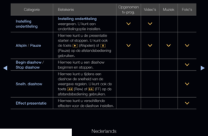 Page 264◀▶
Nederlands
◀
CategorieBetekenis Opgenomen 
tv-prog. Video's
Muziek Foto's
Instelling 
ondertiteling Instelling ondertiteling 
weergeven. U kunt een 
ondertitelingoptie instellen.
>
>
Afspln / Pauze Hiermee kunt u de presentatie 
starten of stoppen. U kunt ook 
de toets 
� (Afspelen) of 
� 
(Pauze) op de afstandsbediening 
gebruiken. >
>>>
Begin diashow / 
Stop diashow Hiermee kunt u een diashow 
beginnen en stoppen.
>
Snelh. diashow Hiermee kunt u tijdens een 
diashow de snelheid van de...