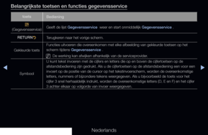 Page 269▶◀▶
Nederlands
Belangrijkste toetsen en functies gegevensservice
toets
Bediening
,
(Gegevensservice) Geeft de lijst Gegevensservice  weer en start onmiddellijk Gegevensservice .
RETURN R
Terugkeren naar het vorige scherm.
Gekleurde toets Functies uitvoeren die overeenkomen met elke afbeelding van gekleurde toetsen op het 
scherm tijdens Gegevensservice .
 
NDe werking kan afwijken afhankelijk van de serviceprovider.
Symbool U kunt tekst invoeren met de cijfers en letters die op en boven de cijfertoetsen...