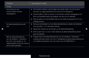 Page 292◀▶◀
Nederlands
Probleem Oplossingen en uitleg
Overig
Het beeld kan niet 
schermvullend worden 
weergegeven.
 
•HD-kanalen hebben zwarte balken aan beide zijden van het scherm 
wanneer ze opgewaardeerde SD-inhoud (4:3) weergeven.
 
•Zwarte balken onder en boven in het scherm worden weergegeven bij 
films met beeldformaten die afwijken van die van uw televisie.
 
•Stel de optie voor het beeldformaat op uw externe apparaat of tv in op 
volledig scherm.
De afstandsbediening werkt 
niet.
 
•Vervang de...