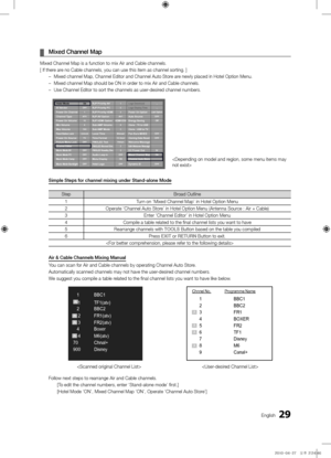 Page 2929English
\f
¦ Mixed\fChannel\fMap
Mixed Channel Map i\fs a function to mix\f Ai\f and Cable chan\fnels\b
[ If the\fe a\fe no Cable channel\fs, you can use thi\fs item as channel \fso\fting\b ]
 
– Mixed channel Map, \fChannel Edito\f and C\fhannel Auto Sto\fe a\fe newly placed in H\fotel Option Menu\b
 
– Mixed channel Map s\fhould be ON in o\fde\f to mix Ai\f and C\fable channels\b
 
– Use Channel Edito\f \fto so\ft the channel\fs as use\f-desi\fed channel numbe\fs\b...