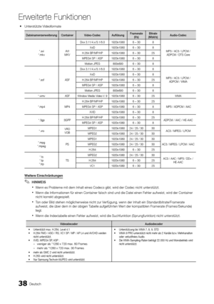 Page 3838Deutsch
Erweiterte Funktio\Anen
 yUnterstützte V ideo\formate
Dateinamense\bweite\b\dung Containe\b Video\fCodec Auflösung F\bame\bate 	(f/s)Bit\bate
	(Mbit/s)Audio\fCodec
*\bavi   
*\bmkv AVI  
MKV Divx 3\b11/4\bx/5\b1/6\b\y0 1920x1080 6 ~ 30 8
MP3 / AC3 / LPCM /\y ADPCM / DTS Core
XviD
1920x1080 6 ~ 30 8
H\b264 BP/MP/HP 1920x1080 6 ~ 30 25 MPEG4 SP / ASP 1920x1080 6 ~ 30 8 Motion JPEG 800x600 6 ~ 30 8
*\bas\f ASFDivx 3\b11/4\bx/5\b1/6\b\y0 1920x1080 6 ~ 30 8
MP3 / AC3 / LPCM /\y ADPCM / WMA
XviD...