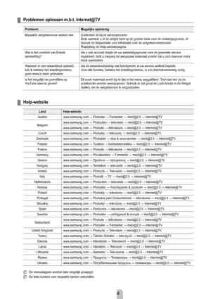 Page 64Nederlands - 62
Problemen oplossen m.b.t. internet@TV
Probleemmogelijke oplossing
Bepaalde widgetservices werken niet. Controleer dit bij de serviceprovider. Druk wanneer u in de widget bent op de groene toets voor de contactgegev\
ens, of 
bezoek de helpwebsite voor informatie over de widgetserviceprovider.
Raadpleeg de Help-websitepagina.
Wat is het voordeel van Enkele 
aanmelding? Als u een account maakt en uw aanmeldgegevens voor de gewenste service 
registreert, hebt u toegang tot aangepast...