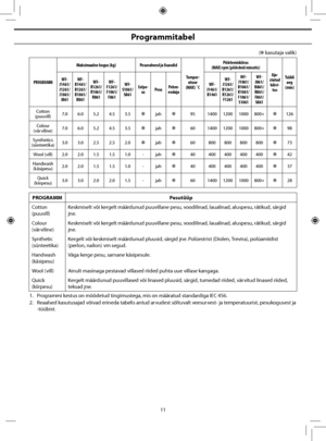 Page 25
11
Programmitabel
(✽ kasutaja valik)
PROGRAMMMaksimaalne kogus (kg)
Pesuvahend ja lisandid
Temper-
atuur
(MAX) ˚C Pöörlemiskiirus
(MAX) rpm (pöördeid minutis)
Aja-
statud  käivi
-tus Tsükli 
aeg(min)
WF-J1461/J1261/J1061/J861
WF-B1461/B1261/B1061/B861
WF-R1261/R1061/R861
WF-F1261/F1061/F861
WF-S1061/S861
Eelpe
-su
Pesu Pehm-endaja
WF-J1461/B1461
WF-J1261/B1261/R1261/F1261
WF-J1061/B1061/R1061/F1061/S1061
WF-J861/B861/R861/F861/S861
Cotton 
(puuvill)7.06.05.24.53.5✽jah✽95140012001000800+✽126
Colour...