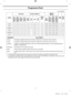 Page 11
11
Programme Chart
( user option)
PROGRAMMax load (kg)
Detergent And Additives
Tempera-
ture
(MAX) ˚C Spin Speed
(MAX) rpm
Delay start Cycle 
Time
(min)
WF-J1461/J1261/J1061/J861
WF-B1461/B1261/B1061/B861
WF-R1261/R1061/R861
WF-F1261/F1061/F861
WF-S1061/S861 Pre
-
wash Wash
Soft-ener
WF-J1461/B1461
WF-J1261/B1261/R1261/F1261
WF-J1061/B1061/R1061/F1061/S1061
WF-J861/B861/R861/F861/S861
Cotton
7.06.05.24.53.5yes95140012001000800+126
Colour
7.06.05.24.53.5yes60140012001000800+98
Synthetics...