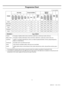 Page 11
11
Programme Chart
( user option)
PROGRAMMax load (kg)
Detergent And Additives
Tempera-
ture
(MAX) ˚C Spin Speed
(MAX) rpm
Delay start Cycle 
Time
(min)
WF-J1462/J1262/J1062/J862
WF-B1462/B1262/B1062/B862
WF-R1262/R1062/R862
WF-F1262/F1062/F862
WF-S1062/S862 Pre
-
wash Wash Soft-ener
WF-J1462/B1462
WF-J1262/B1262/R1262/F1262
WF-J1062/B1062/R1062/F1062/S1062
WF-J862/B862/R862/F862/S862
Cotton
7.06.05.24.53.5yes95140012001000800+126
Baby Cotton
7.06.05.24.53.5yes60140012001000800+98
Synthetics...