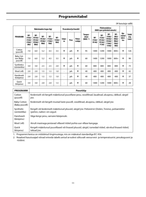 Page 25
11
Programmitabel
(✽ kasutaja valik)
PROGRAMMMaksimaalne kogus (kg)
Pesuvahend ja lisandid
Temper-
atuur
(MAX) ˚C Pöörlemiskiirus
(MAX) rpm (pöördeid minutis)
Aja-
statud  käivi
-tus Tsükli 
aeg(min)
WF-J1462/J1262/J1062/J862
WF-B1462/B1262/B1062/B862
WF-R1262/R1062/R862
WF-F1262/F1062/F862
WF-S1062/S862
Eelpe
-su
Pesu Pehm-endaja
WF-J1462/B1462
WF-J1262/B1262/R1262/F1262
WF-J1062/B1062/R1062/F1062/S1062
WF-J862/B862/R862/F862/S862
Cotton 
(puuvill)7.06.05.24.53.5✽jah✽95140012001000800+✽126
Baby Cot
-...