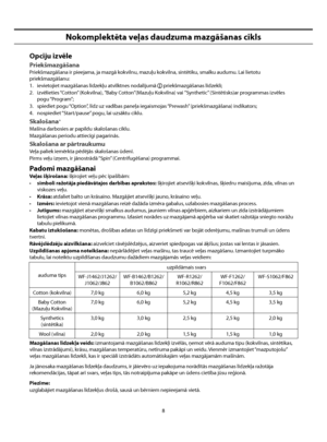 Page 50
8
Nokomplektēta veļas daudzuma mazgāšanas cikls
Opciju izvēle
Priekšmazgāšana
Priekšmazgāšana ir pieejama, ja mazgā kokvilnu, mazuļu kokvilna, sintētiku, smalku audumu. Lai lietotu 
priekšmazgāšanu:
1.  ievietojiet mazgāšanas līdzekļu atvilktnes nodalījumā 
 priekšmazgāšanas līdzekli;
2.  izvēlieties “Cotton” (Kokvilna), ”Baby Cotton”(Mazuļu Kokvilna) vai ”Synthetic” (Sintētisks)ar programmas izvēles  pogu “Program”;
3.  spiediet pogu “Option”, līdz uz vadības paneļa iegaismojas “Prewash”...