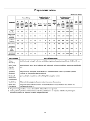 Page 53
11
Programmas tabula
(✽ lietotāja opcija)
PROGRAMMAMaks. uzlāde (kg)
Mazgāšanas līdzekļi un 
papildus piedevas
Tempe-ratūra(MAKS) ˚C Centrifūgas apgriezieni
(MAKS) apgr/min.
Palai-
šanas 
aizture Cikla laiks(min)
WF-J1462/J1262/J1062/J862
WF-B1462/B1262/B1062/B862
WF-R1262/R1062/R862
WF-F1262/F1062/F862
WF-S1062/S862
Priekšm-azgāšana
Mazgā-šanaMīksti-
nātājsWF-J1462/B1462
WF-J1262/B1262/R1262/F1262
WF-J1062/B1062/R1062/F1062/S1062
WF-J862/B862/R862/F862/S862
Cotton 
(Kokvilna)...
