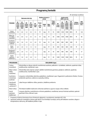 Page 39
11
Programų lentelė
(✽ vartotojo nuožiūra)
PROGRAMAMaksimalus kiekis (kg)
Skalbimo priemonės ir 
priedai
Tempe-ratūra
(MAKS.) ˚C Gręžimo greitis
(MAKS.) aps./min.
Atidėtas įjungimasCiklo 
trukmė(min.)
WF-J1462/J1262/J1062/J862
WF-B1462/B1262/B1062/B862
WF-R1262/R1062/R862
WF-F1262/F1062/F862
WF-S1062/S862
Pirmin-is 
skalbi-mas Skalbi
-mas
Mink-štiklis
WF-J1462/B1462
WF-J1262/B1262/R1262/F1262
WF-J1062/B1062/R1062/F1062/S1062
WF-J862/B862/R862/F862/S862
Cotton...