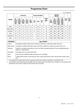 Page 11
11
Programme Chart
( user option)
PROGRAMMax load (kg)
Detergent And Additives
Tempera-
ture
(MAX) ˚C Spin Speed
(MAX) rpm
Delay start Cycle 
Time
(min)
WF-J1462/J1262/J1062/J862
WF-B1462/B1262/B1062/B862
WF-R1262/R1062/R862
WF-F1262/F1062/F862
WF-S1062/S862 Pre
-
wash Wash Soft-ener
WF-J1462/B1462
WF-J1262/B1262/R1262/F1262
WF-J1062/B1062/R1062/F1062/S1062
WF-J862/B862/R862/F862/S862
Cotton
7.06.05.24.53.5yes95140012001000800+126
Baby Cotton
7.06.05.24.53.5yes60140012001000800+98
Synthetics...