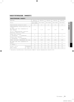 Page 119Қосымша _39
06 ҚОСЫМША
ЭНЕРГЕТИКАЛЫҚ ЭФФЕКТІ
ЭНЕРГЕТИКАЛЫҚ ЭФФЕКТІ
ӨНДІРУШІ SamsungSamsungSamsungSamsungSamsung
Модель WF0700NBX
WF0700NCWWF0702NBF
WF0600NBXWF0602NBEWF0600NCY
Энергетикалық тиімділік класы AAAAA
ПАЙДАЛАНЫЛАТЫН электроэнергиясы, кВт.
ч /цикл
ЖУУ ЖӘНЕ СЫҒУ ҮШІН САЛЫНАТЫН КІР  
МАКС МӨЛШЕРІ
Негізгі ПАЙДАЛАНЫЛАТЫН энергиясы 
Машинаның Пайдалану Режимі 1.19
1.191.021.021.02
Кіржуу Класс Деңгейі
А: максималды    G: минималды A
AAAA
Кірсығу Класс Деңгейі
А: максималды    G: минималды C
BCBC...