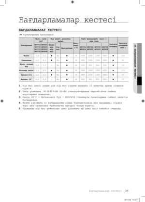 Page 115Бағдарламалар кестесі _35
05 БАҒДАРЛАМАЛАР КЕСТЕСІ
Бағдарламалар кестесі
БАҒДАРЛАМАЛАР КЕСТЕСІ
( тұтынушының қалауымен)
БағдарламаМакс. салу 
(кг) Кір жууға арналған 
құрал Макс. 
темп. 
(°C) Сығу жылдамдығы (макс.) 
айн./мин
Кейінге 
қалдыруЦиклдің 
ұзақтығы  (мин.)
WF0704
WF0702
WF0700
WF0708 WF0604
WF0602
WF0600
WF0608Алдын 
ала 
кір 
жуу Кір 
жуу
ЖұмсартқышWF0704
WF0604  WF0702
WF0602WF0700
WF0600 WF0708
WF0608
Мақта
7,0 
6,0 
Иә
95
1400 12001000 800+
130
Синтетика 2,5 
2,5 
Иә
60
800 1200 1000...