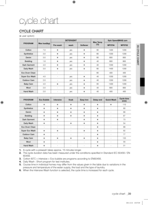 Page 39cycle chart  _39
05	CYCLE	CHART
cycle chart
CYCLE	CHART
( user option)
PROGRAMMax load(kg)
DETERGENTMax Temp (˚C)
Spin Speed(MAX) rpm
Pre-washwashSoftenerWF0704WF0702
Cotton7.0 yes9514001200
Synthetics3.0 yes6012001200
Denim3.0 yes60800800
Bedding1.8yes40800800
Dark	Garment4.0 yes4012001200
Daily	Wash3.0 yes6014001200
Eco	Drum	Clean----60400400
Super	Eco	Wash4.0-yes4012001200
Outdoor	Care2.0 -yes4012001200
Baby	Care4.0 yes9514001200
Wool2.0 -yes40800800
Hand	Wash2.0 -yes40400400...