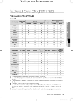 Page 39tableau des programmes  _39
05	tABLEAu	dES	PRoGRAMMES
tableau des programmes
tABLEAu	dES	PRoGRAMMES
( au choix)
pROgRAMMEcharge maxi. (kg)
lESSIVETempérature maxi. (˚c)
Vitesse d'essorage maxi. (tr/min)
prélavagelavageAdouci.Wf0804Wf0802
Coton8.0 oui9514001200
Synthétiques3.0 oui6012001200
Jeans3.0 oui60800800
délicat2.0 oui40800800
Couleurs4.0 oui4012001200
quotidien3.0 oui6014001200
Nettoyage	tambour----70400400
Programme	Eco4.0-oui4012001200
Imperméable	respirant2.0 -oui4012001200...