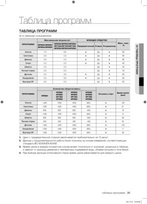 Page 35
таблица программ _35

05 
ТАБЛИЦА ПРОГРАММ
Таблица программ
ТАБЛИЦА ПРОГРАММ
( по желанию пользователя)
ПРОГРАММА
Максимальная загрузка (кг)МОЮЩЕЕ СРЕДСТВО
Макс. темп. °С
WF8694/
WF8692
WF8690/ WF8698 WF8592/
WF8590/ WF8598
WF1592/ WF1590/ WF1598
WF9592/ WF9590/ WF9598ПредварительнаяСтиркаКондиционер
Хлопок7,0 6,0Да95
Синтетика3,02,5Да60
Джинсы3,02,5Да60
Спорт2,52,0Да60
Шерсть2,02,0-Да40
Ручная стирка2,02,0-Да40
Детские3,03,0Да95
Ежедневная3,03,0Да60
Быстрая 29’3,02,0-Да60
ПРОГРАММА...