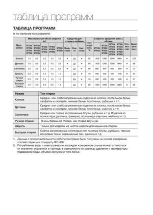 Page 16
16_ таблица программ

таблица программ
ТАБЛИЦА ПРОГРАММ
( по желанию пользователя)
Прог-рамма
Максимальный объем загрузки (кг)Средства для стирки и добавкиТемпе-ратура (макс.) °C
Скорость вращения (макс.) об./минОтло-жить старт
Время цикла (мин.)
WF7704SAWF7702SAWF7700SAWF7708SA
WF7604SAWF7602SAWF7600SAWF7608SA
WF7522SAWF7520SAWF7528SA
WF7452SAWF7450SAWF7458SA
WF7350SAWF7358SAПредв. стиркаСтир-каСмяг-чительWF7704SAWF7604SA
WF7702SAWF7602SAWF7522SAWF7452SA
WF7700SAWF7600SAWF7520SAWF7450SAWF7350SA...