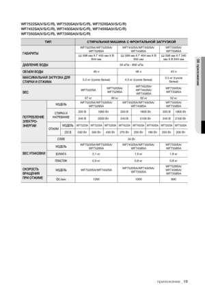 Page 19
приложение _19

WF7522SA(V/S/C/R), WF7520SA(V/S/C/R), WF7528SA(V/S/C/R)
WF7452SA(V/S/C/R), WF7450SA(V/S/C/R), WF7458SA(V/S/C/R)
WF7350SA(V/S/C/R), WF7358SA(V/S/C/R)
ТИПСТИРАЛЬНАЯ МАШИНА С ФРОНТАЛЬНОЙ ЗАГРУЗКОЙ
ГАБАРИТЫ
WF7522SA/WF7520SA/WF7528SAWF7452SA/WF7450SA/WF7458SAWF7350SA/WF7358SA
Ш 598 мм X Г 450 мм X В 844 ммШ 598 мм X Г 404 мм X В 844 ммШ 598 мм X Г 340 мм X В 844 мм
ДАВЛЕНИЕ ВОДЫ50 кПа - 800 кПа
ОБЪЕМ ВОДЫ49 л48 л43 л
МАКСИМАЛЬНАЯ ЗАГРУЗКА ДЛЯ 
СТИРКИ И ОТЖИМА5,2 кг (сухое белье)4,5 кг (сухое...