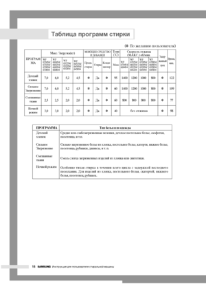 Page 22
18SAMSUNGàÌÒÚÛÍˆËﬂ ‰Îﬂ ÔÓÎ¸Á\
Ó‚‡ÚÂÎﬂ ÒÚË‡Î¸ÌÓÈ Ï\
‡¯ËÌ˚
èêéÉêÄååÄ    íËÔ ·ÂÎ¸ﬂ ËÎË Ó‰ÂÊ‰˚
ÑÂÚÒÍËÈ   ëÂ‰ÌÂ ËÎË ÒÎ‡·ÓÁ‡„\
ﬂÁÌÂÌÌ˚Â ÔÂÎÂÌÍË, ‰ÂÚ\
ÒÍÓÂ ÔÓÒÚÂÎ¸ÌÓÂ ·ÂÎ¸\
Â, Ò‡ÎÙÂÚÍË, 
ıÎÓÔoÍ ÔÓÎÓÚÂÌˆ‡, Ë Ú.Ô.
ëËÎ¸ÌÓÂ  ëËÎ¸ÌÓ Á‡„ﬂÁÌÂÌÌÓÂ\
 ·ÂÎ¸Â ËÁ ıÎÓÔÍ‡, ÔÓÒÚ\
ÂÎ¸ÌÓÂ ·ÂÎ¸Â, Í‡ÚÂÚË\
, ÌËÊÌÂÂ ·ÂÎ¸Â,
á‡„ﬂÁÌÂÌËÂ ÔÓÎÓÚÂÌˆ‡, Û·‡¯ÍË, ‰\
ÊËÌÒ˚, Ë Ú. Ô.
ëÏÂ¯‡ÌÌ˚Â   ëÏÂÒ¸ ÒÎÂ„Í‡ Á‡„ﬂÁÌ\
ÂÌÌ˚ı ËÁ‰ÂÎËÈ ËÁ ıÎÓÔ\
Í‡ ËÎË ÒËÌÚÂÚËÍË.
ÚÍ‡ÌË
çÓ˜ÌÓÈ ÂÊËÏ éÒÓ·ÂÌÌÓ ÚËı‡ﬂ ÒÚËÍ\
‡ ‚ ÚÂ˜ÂÌËË ‚ÒÂ„Ó ˆËÍ\
Î‡ Ò Á‡‰ÂÊÍÓÈ...