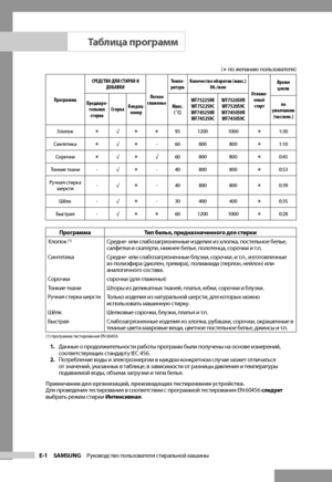 Page 20
E-1 SAMSUNG   Руководство пользователя стиральной машины

( по желанию пользователя)
Программа СРЕДСТВО ДЛЯ СТИРКИ И 
ДОБАВКИ
Легкое
 
глаженье Темпе-
ратура Количество оборотов (макс.) 
Об./мин
Отложе-
нный старт
Время  цикла
Предвари- тельная стирка Стирка
Кондиц-ионер Макс. 
(˚C)WF7522S9RWF7522S9CWF7452S9RWF7452S9C
WF7520S9RWF7520S9CWF7450S9RWF7450S9C
по 
умолчанию
(час:мин.)
Хлопок
√95 1200 10001:30
Синтетика
√- 60 800 8001:10
Сорочки
√√ 60 800 8000:45
Тонкие ткани
-√- 40 800 8000:53...