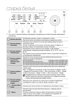 Page 8
8_ стирка белья

стирка белья
 См. пункт 4 ниже для выбора подходящей спецификации,соответствующей имеющемуся 
устройству.
Панель дисплеяОтображает режимы стирки и сообщения о сбоях.
При выполнении программы программный индикатор мигает.
Кнопка выбора 
программ
Несколько раз нажмите на кнопку для выбора одной из шести 
программ стирки.
Хлопок  Детские  Синтетика  Ручная стирка  Шерсть  
Быстрая стирка  Полоскание и Отжим  Отжим
Кнопка выбора 
температуры
Нажимайте кнопку несколько раз подряд,...