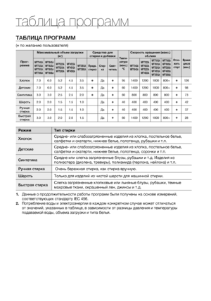 Page 16
16_ таблица программ

таблица программ
ТАБЛИЦА ПРОГРАММ
( по желанию пользователя)
Прог-рамма
Максимальный объем загрузки (кг)Средства для стирки и добавкиТемпе-ратура (макс.) °C
Скорость вращения (макс.) об./минОтло-жить старт
Время цикла (мин.)
WF7704SAWF7702SAWF7700SAWF7708SA
WF7604SAWF7602SAWF7600SAWF7608SA
WF7522SAWF7520SAWF7528SA
WF7452SAWF7450SAWF7458SA
WF7350SAWF7358SAПредв. стиркаСтир-каСмяг-чительWF7704SAWF7604SA
WF7702SAWF7602SAWF7522SAWF7452SA
WF7700SAWF7600SAWF7520SAWF7450SAWF7350SA...